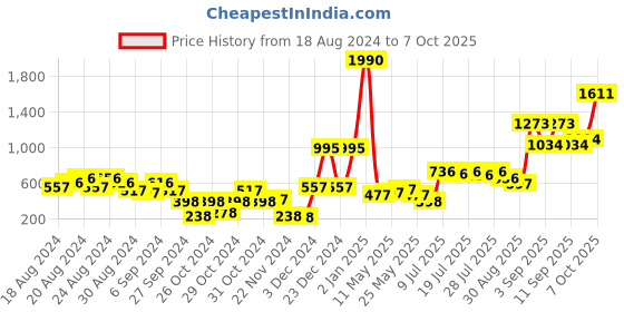 myntra.com Baggit Women Solid Three Fold Wallet with SIM Card Holder baggit Price History Graph from 18 Aug 2024 to 7 Oct 2025