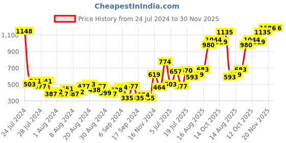 myntra.com Baggit Women Solid Two Fold Wallet baggit Price History Graph from 24 Jul 2024 to 29 Nov 2025