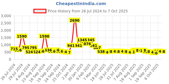 myntra.com Baggit Women Solid Two Fold Wallet baggit Price History Graph from 26 Jul 2024 to 7 Oct 2025