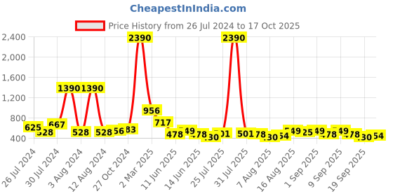 myntra.com Baggit Women Solid Zip Detail Three Fold Wallet baggit Price History Graph from 26 Jul 2024 to 17 Oct 2025