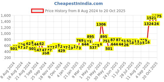 myntra.com Baggit Women Striped Envelope Wallet With Sling Strap baggit Price History Graph from 8 Aug 2024 to 20 Oct 2025