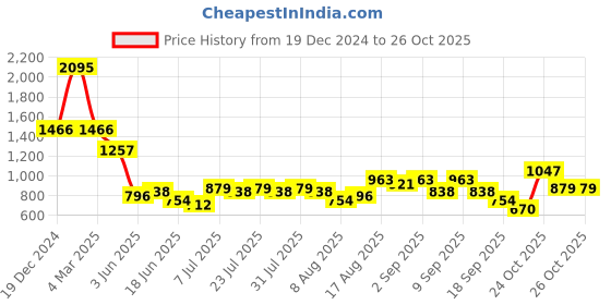 myntra.com Baggit Women Structured Tote Bag baggit Price History Graph from 19 Dec 2024 to 24 Oct 2025