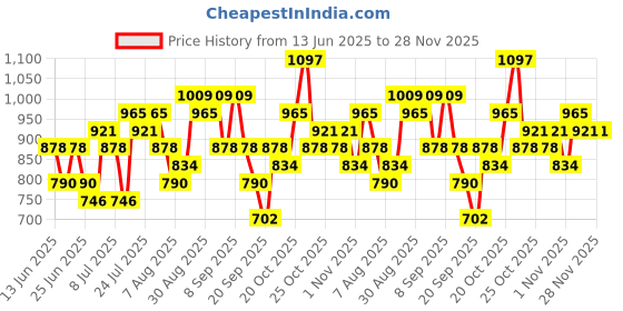 myntra.com Baggit Women Structured Tote Bag baggit Price History Graph from 13 Jun 2025 to 28 Nov 2025