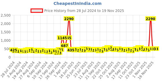 myntra.com Baggit Women Tan Textured Synthetic Leather Three Fold Wallet baggit Price History Graph from 28 Jul 2024 to 19 Nov 2025