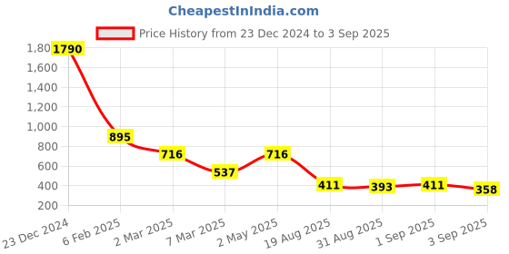 myntra.com Baggit Women Textured Envelope baggit Price History Graph from 23 Dec 2024 to 3 Sep 2025