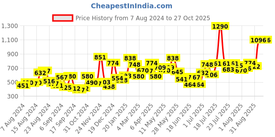 myntra.com Baggit Women Textured Envelope Wallet baggit Price History Graph from 7 Aug 2024 to 27 Oct 2025