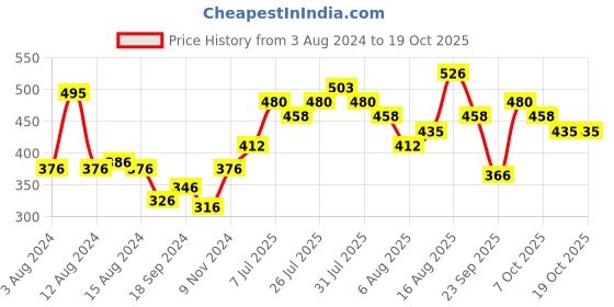 myntra.com Baggit Women Textured Envelope Wallet baggit Price History Graph from 3 Aug 2024 to 18 Oct 2025
