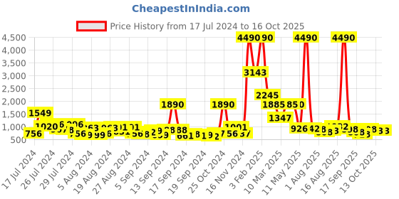 myntra.com Baggit Women Textured Handheld Bag baggit Price History Graph from 17 Jul 2024 to 14 Oct 2025