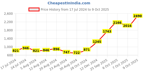 myntra.com Baggit Women Textured Handheld Bag baggit Price History Graph from 17 Jul 2024 to 9 Oct 2025