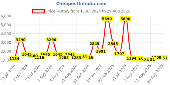 myntra.com Baggit Women Textured Laptop Bag baggit Price History Graph from 17 Jul 2024 to 29 Aug 2025