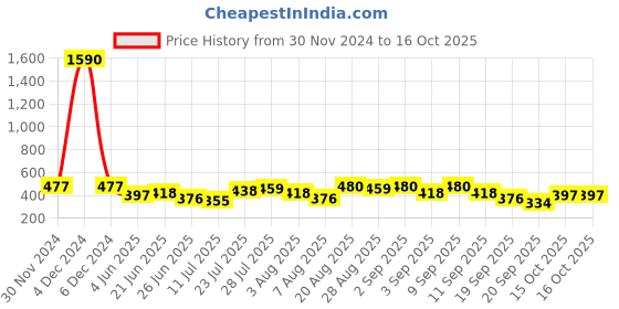 myntra.com Baggit Women Textured PU Three Fold Wallet baggit Price History Graph from 30 Nov 2024 to 15 Oct 2025
