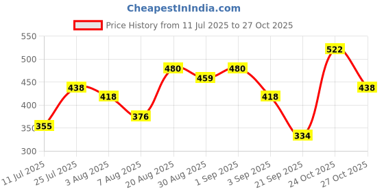 myntra.com Baggit Women Textured PU Two Fold Wallet baggit Price History Graph from 11 Jul 2025 to 27 Oct 2025