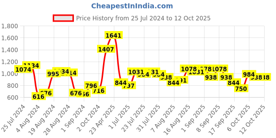 myntra.com Baggit Women Textured Satchel baggit Price History Graph from 25 Jul 2024 to 12 Oct 2025