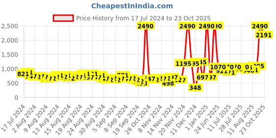 myntra.com Baggit Women Textured Shoulder Bag baggit Price History Graph from 17 Jul 2024 to 23 Oct 2025