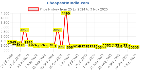 myntra.com Baggit Women Textured Shoulder Bag baggit Price History Graph from 25 Jul 2024 to 3 Nov 2025