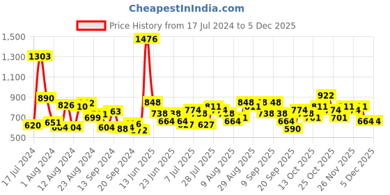 myntra.com Baggit Women Textured Sling Bag baggit Price History Graph from 17 Jul 2024 to 5 Dec 2025