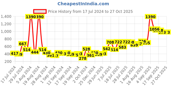 myntra.com Baggit Women Textured Three Fold Wallet baggit Price History Graph from 17 Jul 2024 to 27 Oct 2025