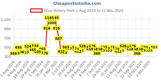 myntra.com Baggit Women Textured Two Fold Wallet baggit Price History Graph from 1 Aug 2024 to 22 Nov 2025