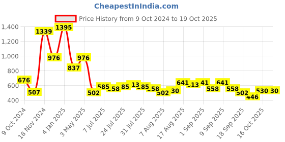 myntra.com Baggit Women Textured Zip Around Wallet baggit Price History Graph from 9 Oct 2024 to 18 Oct 2025