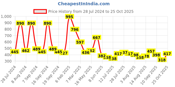 myntra.com Baggit Women Three Fold Wallet baggit Price History Graph from 28 Jul 2024 to 25 Oct 2025
