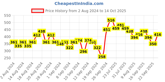 myntra.com Baggit Women Three Fold Wallet baggit Price History Graph from 2 Aug 2024 to 14 Oct 2025