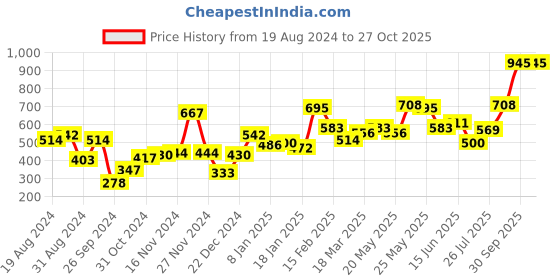 myntra.com Baggit Women Three Fold Wallet baggit Price History Graph from 19 Aug 2024 to 27 Oct 2025