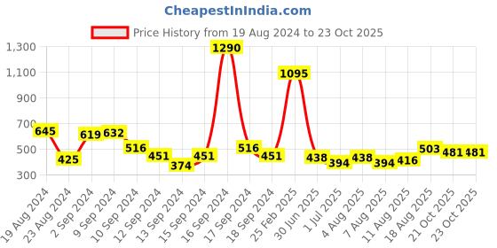 myntra.com Baggit Women Woven Design PU Three Fold Wallet baggit Price History Graph from 19 Aug 2024 to 22 Oct 2025