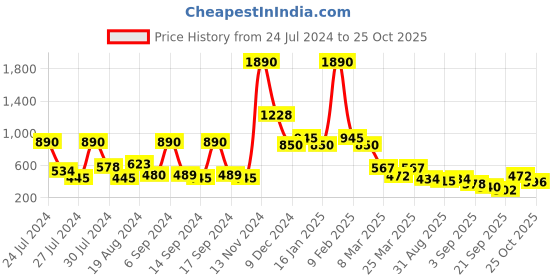 myntra.com Baggit Women Yellow & Orange Colourblocked Three Fold Wallet baggit Price History Graph from 24 Jul 2024 to 25 Oct 2025