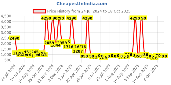myntra.com Baggit Women Yellow Stripe Detailed Structured Shoulder Bag baggit Price History Graph from 24 Jul 2024 to 18 Oct 2025