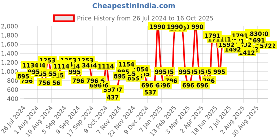 myntra.com Baggit Yellow Half Moon Sling Bag baggit Price History Graph from 26 Jul 2024 to 16 Oct 2025
