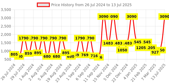 myntra.com Baggit Yellow Printed Sling Bag baggit Price History Graph from 26 Jul 2024 to 13 Jul 2025