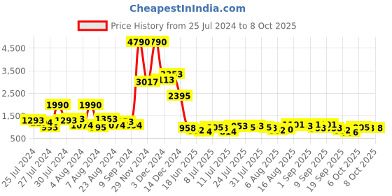 myntra.com Baggit Yellow Solid Handheld Bag baggit Price History Graph from 25 Jul 2024 to 8 Oct 2025