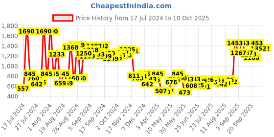 myntra.com Baggit Yellow Solid Structured Handheld Bag baggit Price History Graph from 17 Jul 2024 to 9 Oct 2025