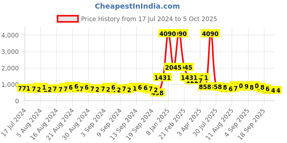 myntra.com Baggit Yellow Structured Handheld Bag baggit Price History Graph from 17 Jul 2024 to 5 Oct 2025