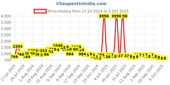 myntra.com Baggit Yellow Structured Shoulder Bag baggit Price History Graph from 17 Jul 2024 to 4 Oct 2025