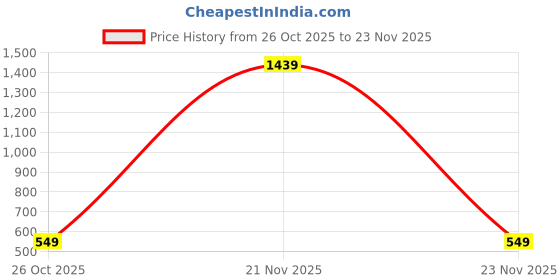 myntra.com BAGMAN Men Geometric Textured Leather Two Fold Wallet bagman Price History Graph from 26 Oct 2025 to 23 Nov 2025