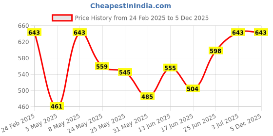 myntra.com BAGMAN Men Leather Card Holder bagman Price History Graph from 24 Feb 2025 to 5 Dec 2025