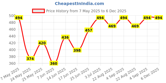 myntra.com BAGMAN Men Leather Card Holder bagman Price History Graph from 7 May 2025 to 5 Dec 2025
