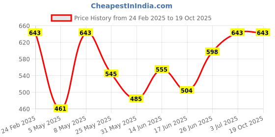myntra.com BAGMAN Men Leather Card Holder bagman Price History Graph from 24 Feb 2025 to 17 Oct 2025