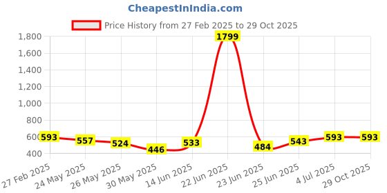myntra.com BAGMAN Men Leather Card Holder bagman Price History Graph from 27 Feb 2025 to 29 Oct 2025