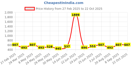 myntra.com BAGMAN Men Leather Card Holder bagman Price History Graph from 27 Feb 2025 to 22 Oct 2025