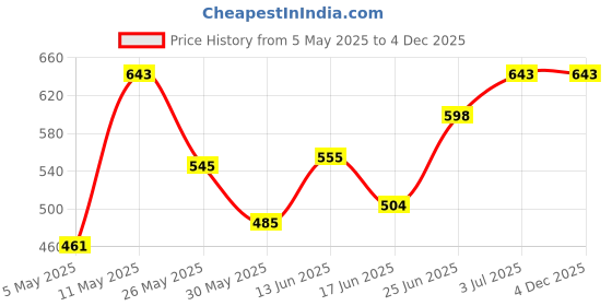 myntra.com BAGMAN Men Leather Card Holder bagman Price History Graph from 5 May 2025 to 4 Dec 2025