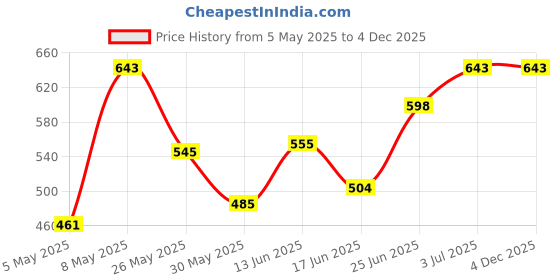myntra.com BAGMAN Men Leather Card Holder bagman Price History Graph from 5 May 2025 to 4 Dec 2025