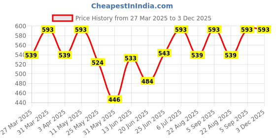 myntra.com BAGMAN Men Leather Card Holder bagman Price History Graph from 27 Mar 2025 to 3 Dec 2025