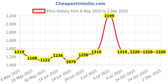 myntra.com BAGMAN Men Leather Two Fold RFID Wallet bagman Price History Graph from 8 May 2025 to 1 Dec 2025