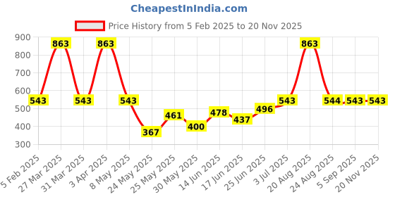 myntra.com BAGMAN Men Leather Two Fold Wallet bagman Price History Graph from 5 Feb 2025 to 19 Nov 2025