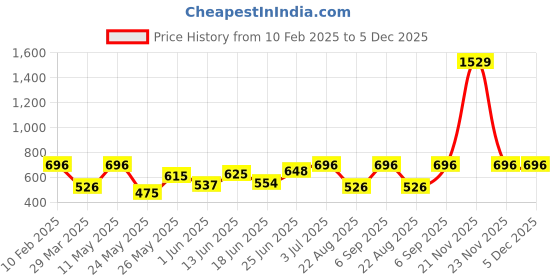 myntra.com BAGMAN Men Leather Two Fold Wallet bagman Price History Graph from 10 Feb 2025 to 5 Dec 2025
