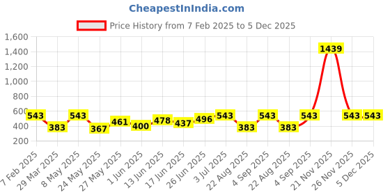 myntra.com BAGMAN Men Leather Two Fold Wallet bagman Price History Graph from 7 Feb 2025 to 5 Dec 2025