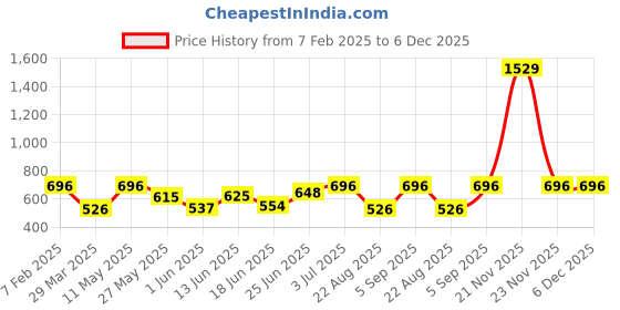 myntra.com BAGMAN Men Leather Two Fold Wallet bagman Price History Graph from 7 Feb 2025 to 6 Dec 2025