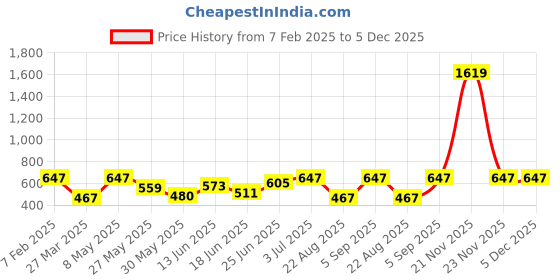 myntra.com BAGMAN Men Leather Two Fold Wallet bagman Price History Graph from 7 Feb 2025 to 5 Dec 2025